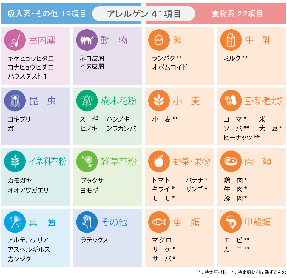 検査できるアレルゲン41項目図